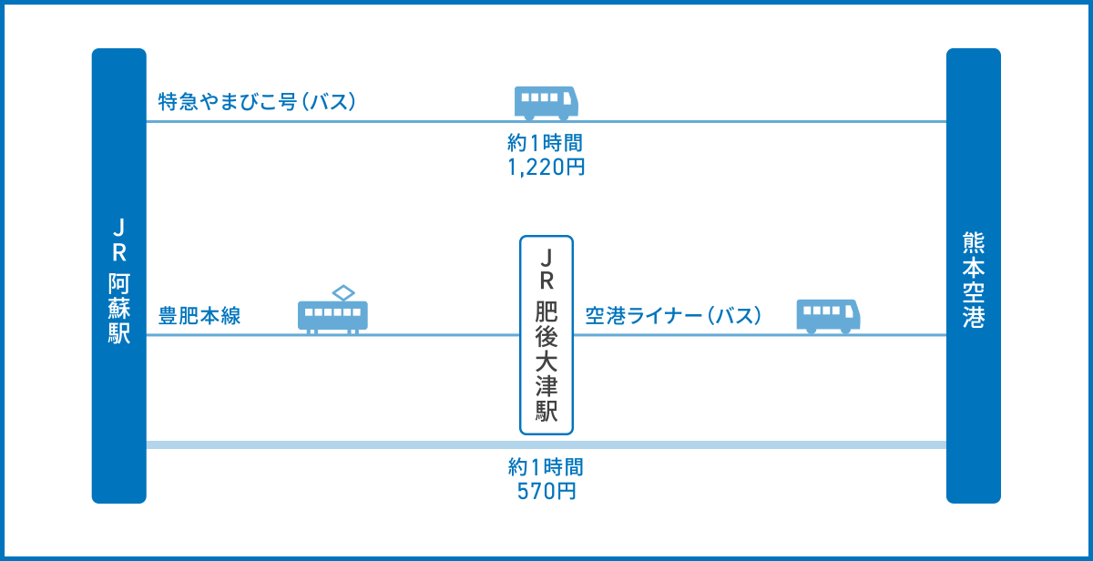 阿蘇駅から熊本空港へのアクセス